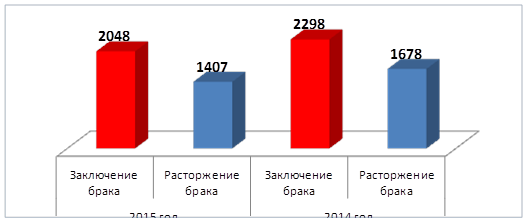 Отчет главы администрации города за 2015 год: Регистрации актов гражданского состояния