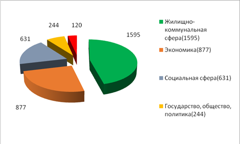 Отчет главы администрации города за 2015 год: Организационное и документационное обеспечение деятельности администрации города