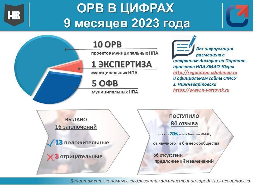 ОРВ в цифрах: Статистика проведения ОРВ проектов муниципальных НПА, экспертизы и ОФВ муниципальных НПА в администрации города Нижневартовска за 9 месяцев 2023 года