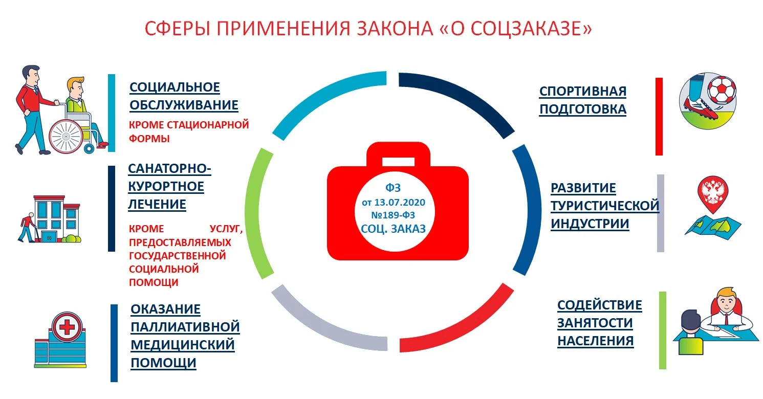 Апробация государственного (муниципального) социального заказа на оказание государственных (муниципальных) услуг в социальной сфере