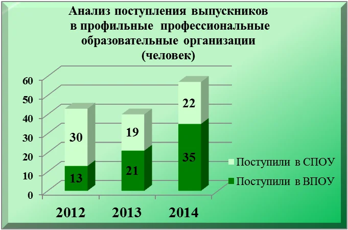 Информация о выпускниках 2014 года, продолживших обучение по специальностям отрасли "культура"