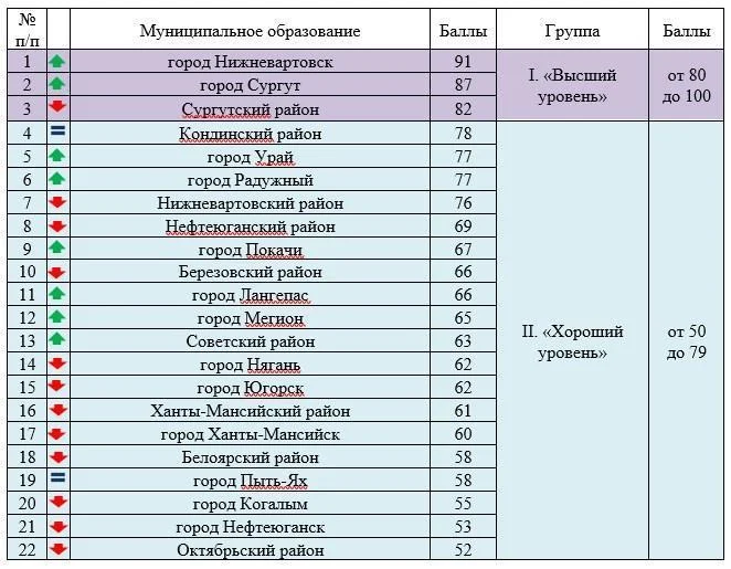 Город Нижневартовск занял 1 место в рейтинге качества проведения ОРВ проектов муниципальных НПА и экспертизы муниципальных НПА среди муниципальных образований ХМАО – Югры за 2017 год
