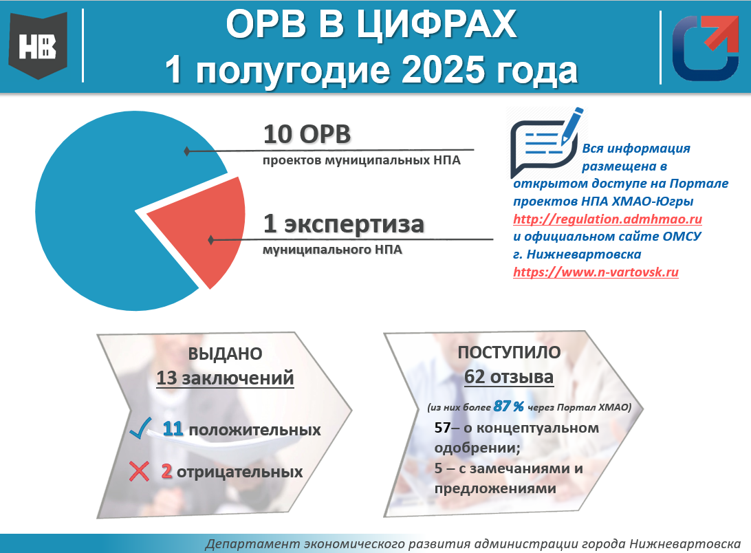 2025 год: Итоги проведения оценки регулирующего воздействия и экспертизы за 1 полугодие 2025 года