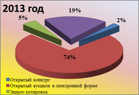 Отчет главы администрации города за 2014 год : Осуществление закупок товаров, работ, услуг для обеспечения муниципальных нужд