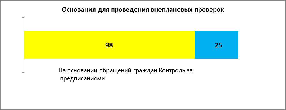 Отчет главы администрации города за 2014 год : Муниципальный жилищный контроль