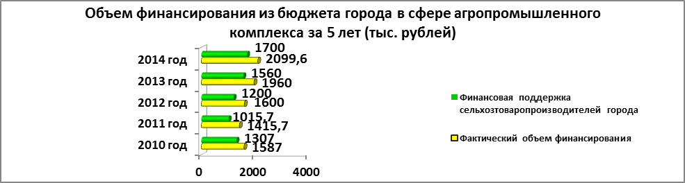 Отчет главы администрации города за 2014 год : Развитие потребительского рынка